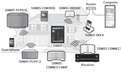 sonos_productfamily – LeslievilleGeek TV Installation ... whole house network wiring diagram 